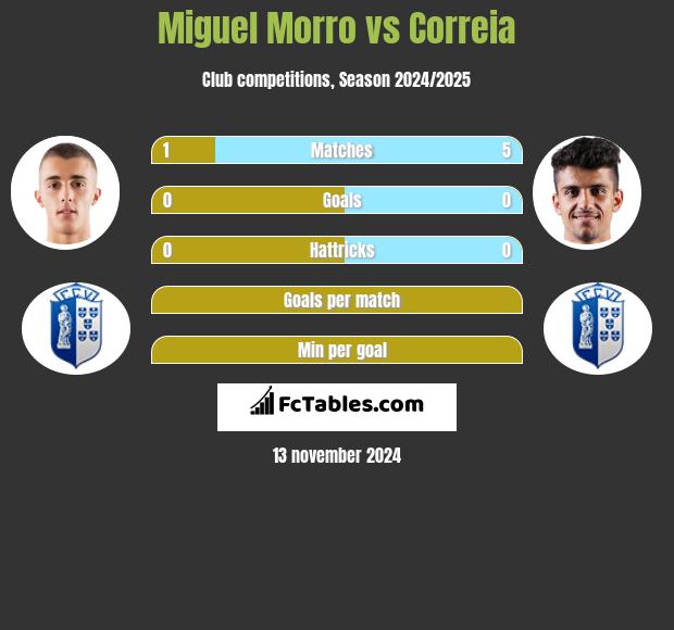 Miguel Morro vs Correia h2h player stats