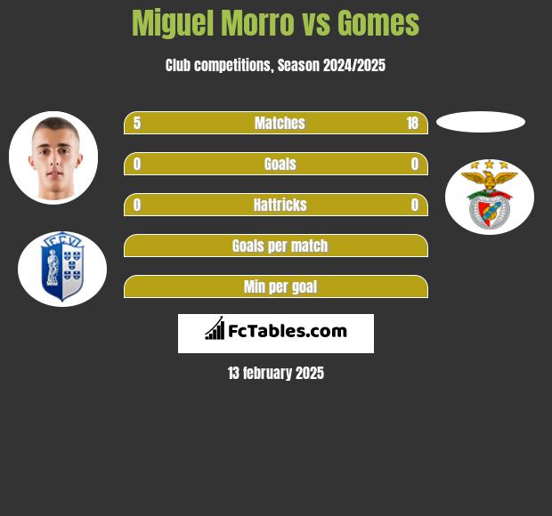 Miguel Morro vs Gomes h2h player stats