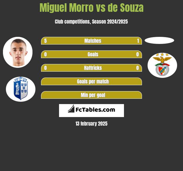 Miguel Morro vs de Souza h2h player stats