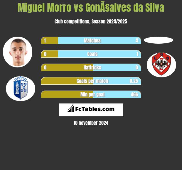 Miguel Morro vs GonÃ§alves da Silva h2h player stats