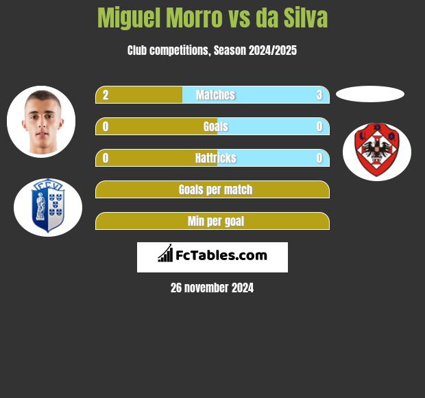 Miguel Morro vs da Silva h2h player stats