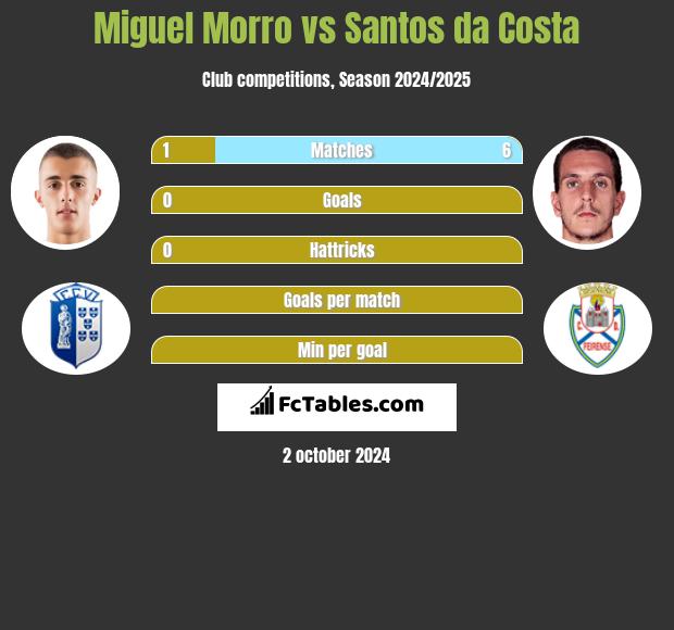 Miguel Morro vs Santos da Costa h2h player stats