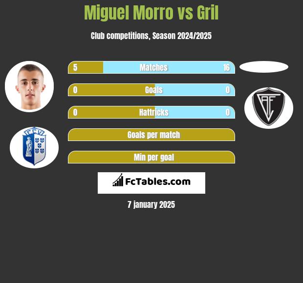 Miguel Morro vs Gril h2h player stats