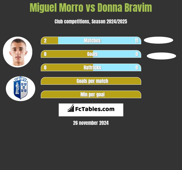 Miguel Morro vs Donna Bravim h2h player stats