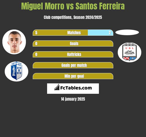 Miguel Morro vs Santos Ferreira h2h player stats