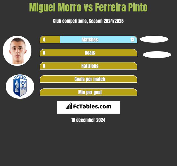 Miguel Morro vs Ferreira Pinto h2h player stats