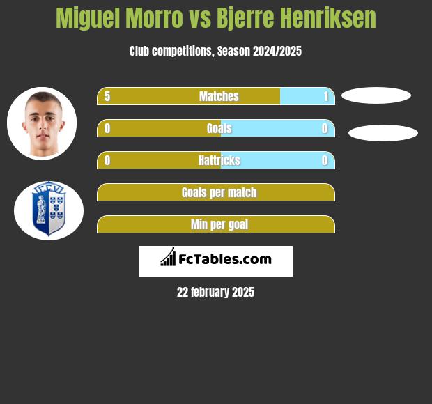 Miguel Morro vs Bjerre Henriksen h2h player stats