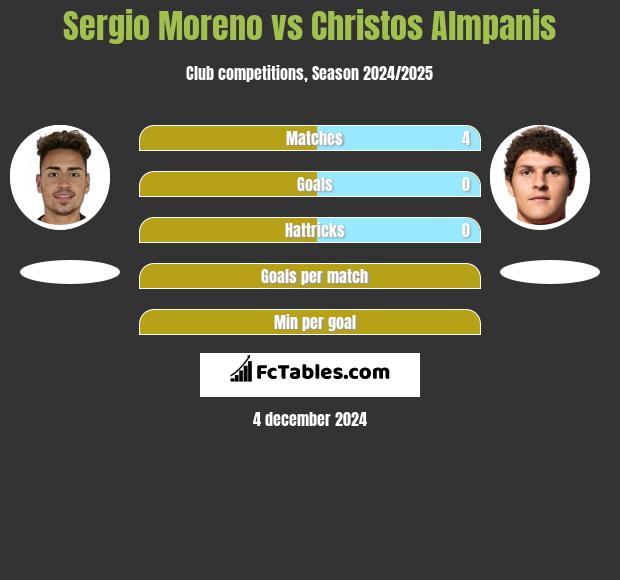 Sergio Moreno vs Christos Almpanis h2h player stats