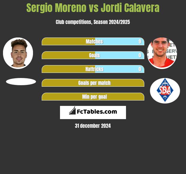 Sergio Moreno vs Jordi Calavera h2h player stats