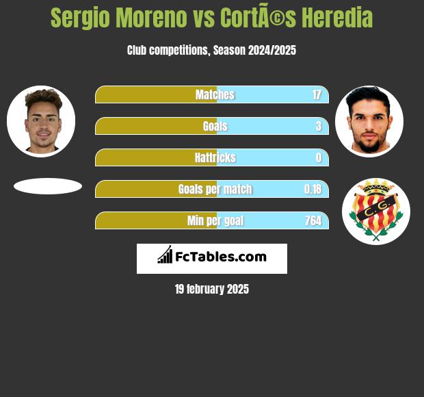 Sergio Moreno vs CortÃ©s Heredia h2h player stats