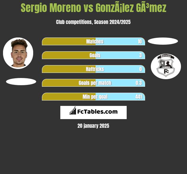 Sergio Moreno vs GonzÃ¡lez GÃ³mez h2h player stats