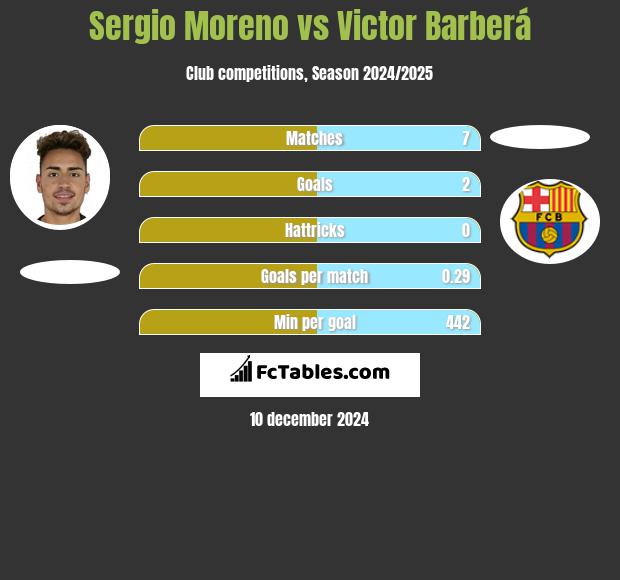 Sergio Moreno vs Victor Barberá h2h player stats