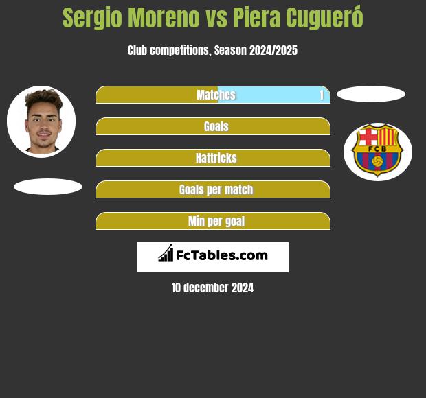 Sergio Moreno vs Piera Cugueró h2h player stats