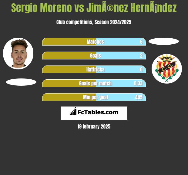 Sergio Moreno vs JimÃ©nez HernÃ¡ndez h2h player stats