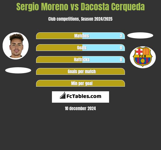 Sergio Moreno vs Dacosta Cerqueda h2h player stats