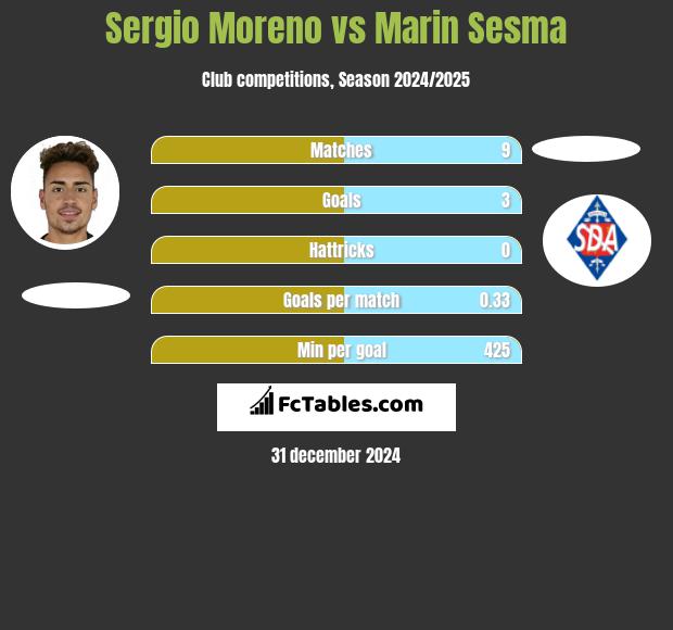 Sergio Moreno vs Marin Sesma h2h player stats