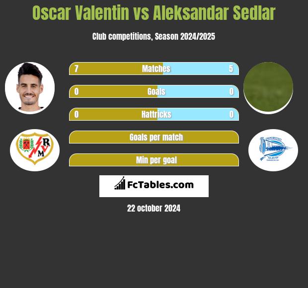 Oscar Valentin vs Aleksandar Sedlar h2h player stats