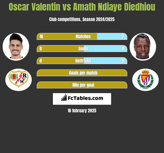 Oscar Valentin vs Amath Ndiaye Diedhiou h2h player stats