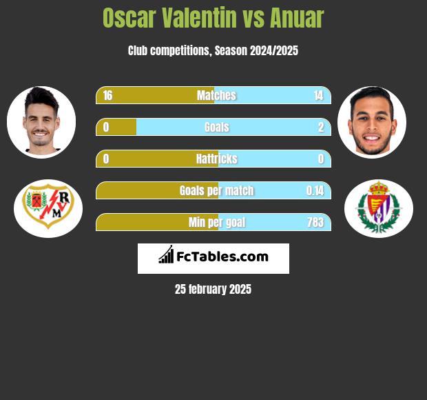 Oscar Valentin vs Anuar h2h player stats