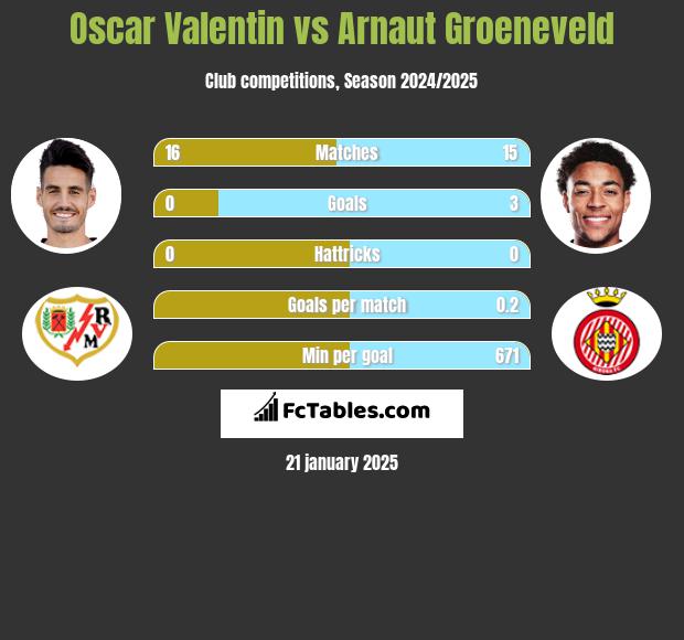 Oscar Valentin vs Arnaut Groeneveld h2h player stats