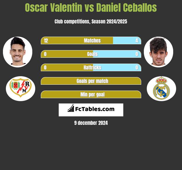 Oscar Valentin vs Daniel Ceballos h2h player stats