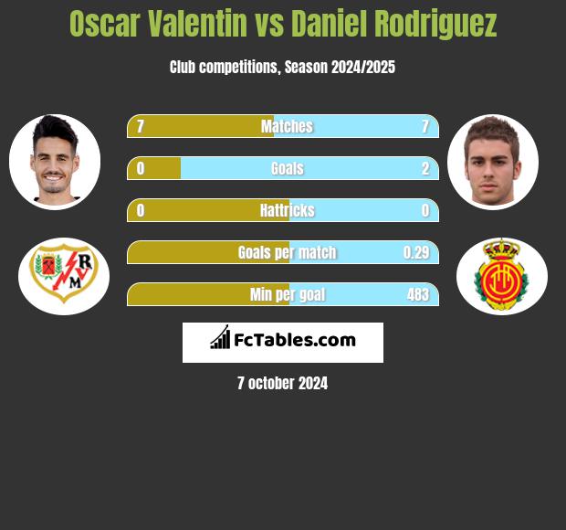 Oscar Valentin vs Daniel Rodriguez h2h player stats