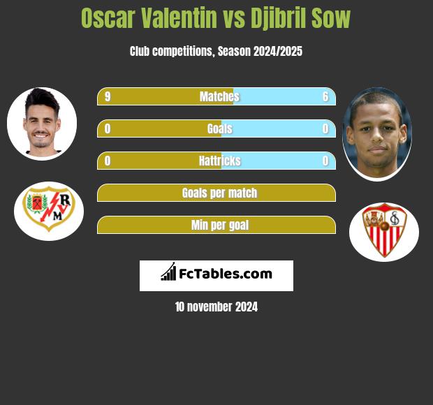 Oscar Valentin vs Djibril Sow h2h player stats