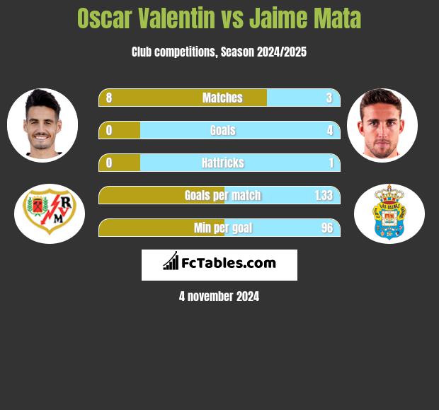 Oscar Valentin vs Jaime Mata h2h player stats