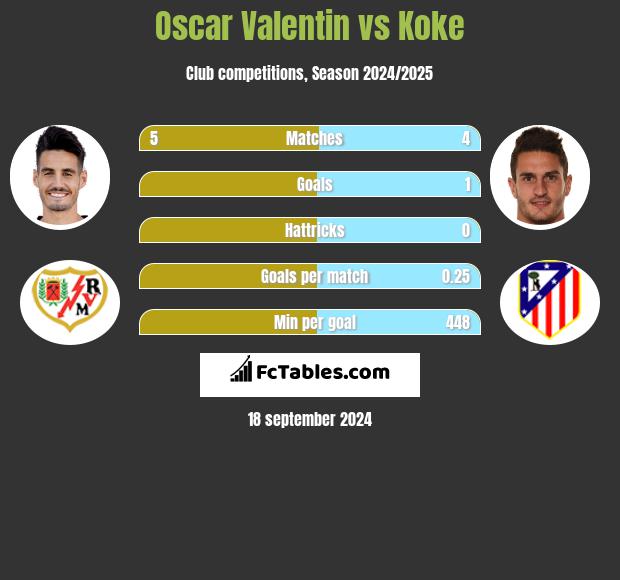 Oscar Valentin vs Koke h2h player stats