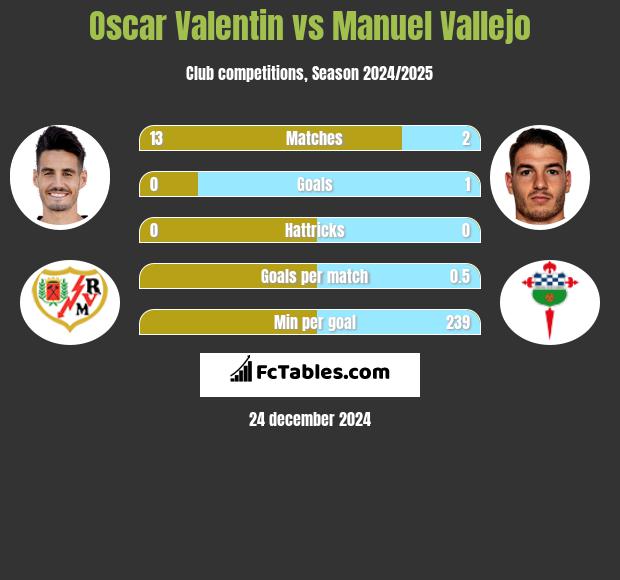 Oscar Valentin vs Manuel Vallejo h2h player stats