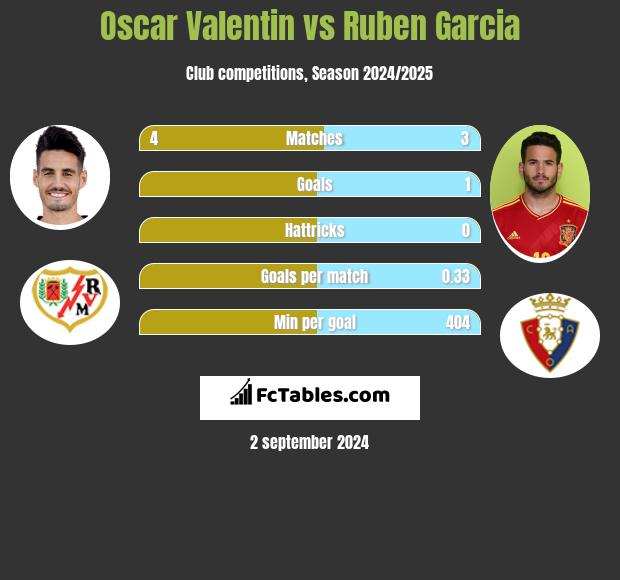 Oscar Valentin vs Ruben Garcia h2h player stats