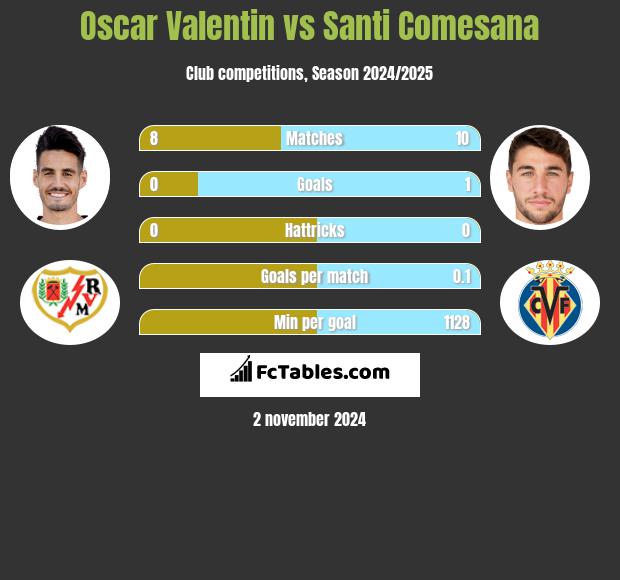 Oscar Valentin vs Santi Comesana h2h player stats