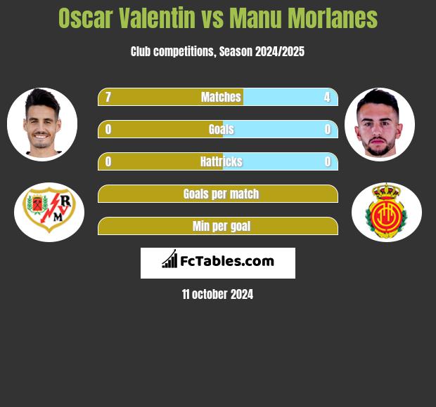 Oscar Valentin vs Manu Morlanes h2h player stats