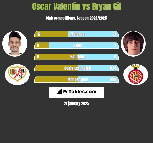 Oscar Valentin vs Bryan Gil h2h player stats