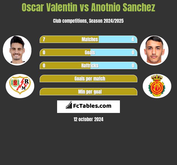 Oscar Valentin vs Anotnio Sanchez h2h player stats