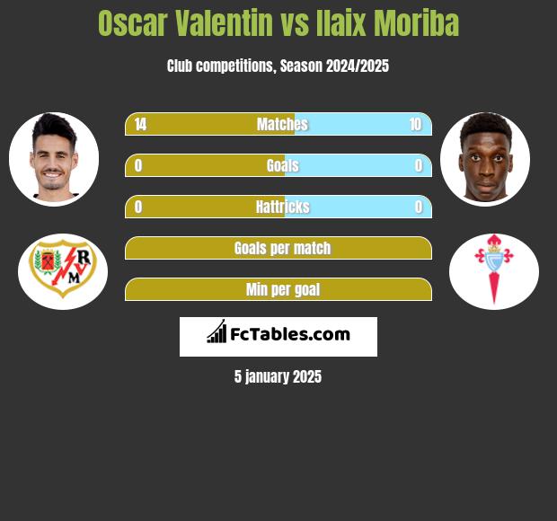 Oscar Valentin vs Ilaix Moriba h2h player stats