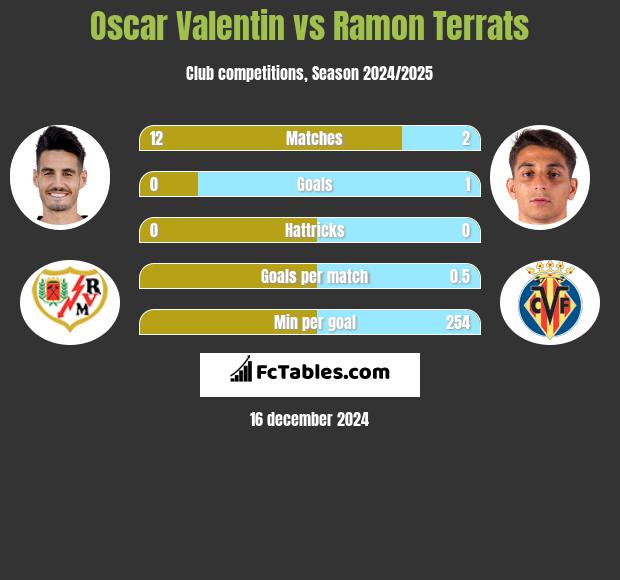 Oscar Valentin vs Ramon Terrats h2h player stats