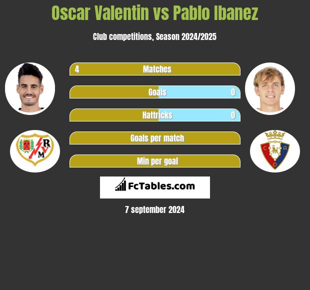 Oscar Valentin vs Pablo Ibanez h2h player stats