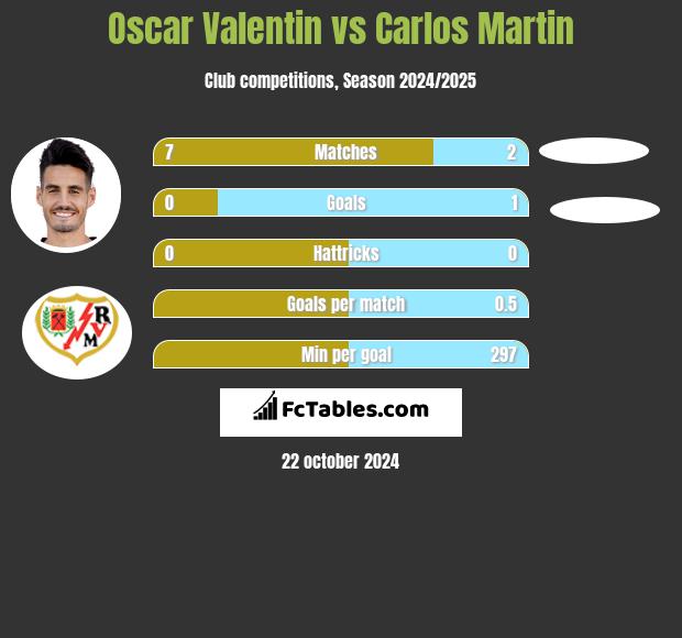 Oscar Valentin vs Carlos Martin h2h player stats