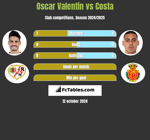 Oscar Valentin vs Costa h2h player stats