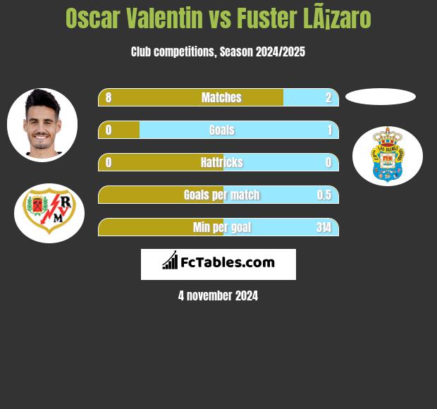 Oscar Valentin vs Fuster LÃ¡zaro h2h player stats