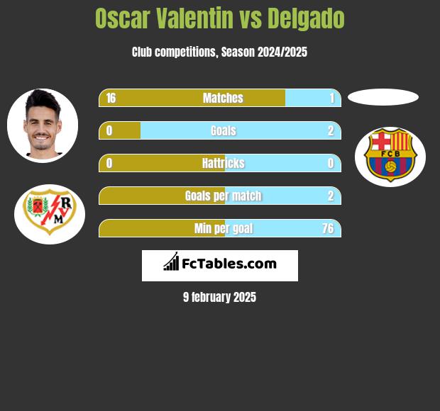 Oscar Valentin vs Delgado h2h player stats