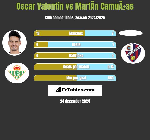 Oscar Valentin vs MartÃ­n CamuÃ±as h2h player stats