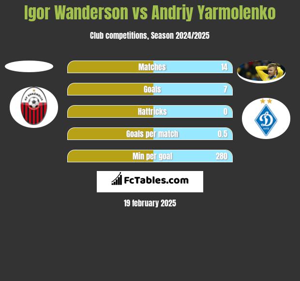 Igor Wanderson vs Andriy Yarmolenko h2h player stats