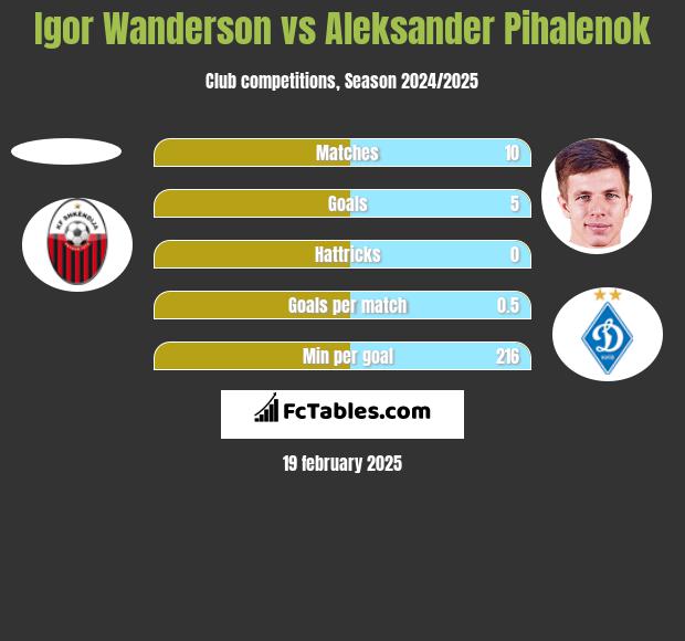 Igor Wanderson vs Aleksander Pihalenok h2h player stats