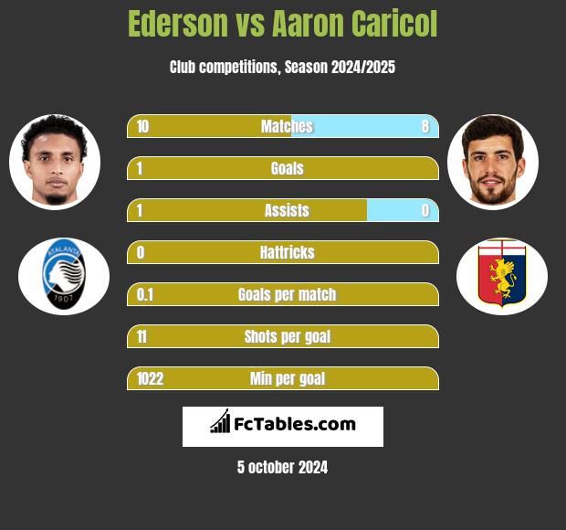 Ederson vs Aaron Caricol h2h player stats