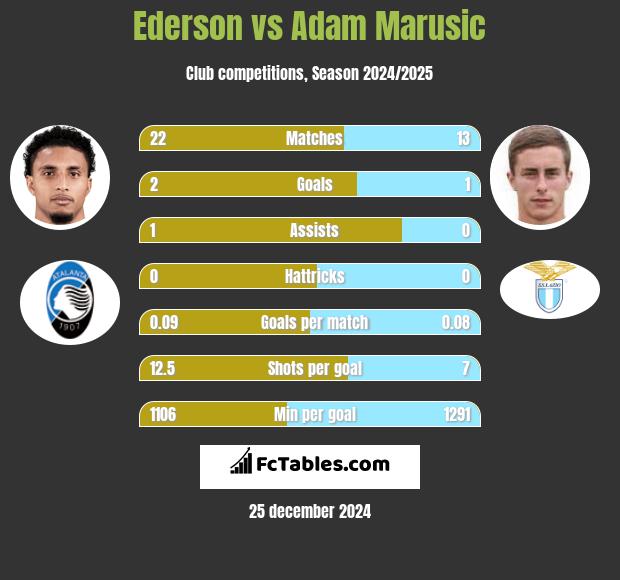 Ederson vs Adam Marusic h2h player stats