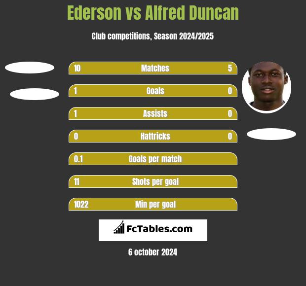 Ederson vs Alfred Duncan h2h player stats