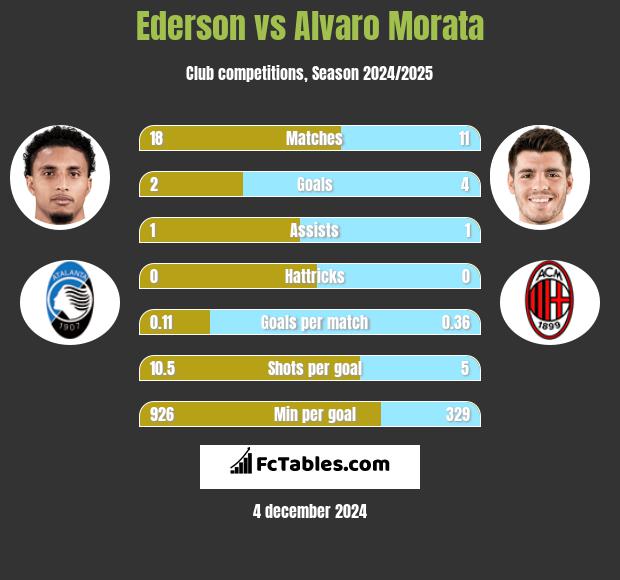 Ederson vs Alvaro Morata h2h player stats