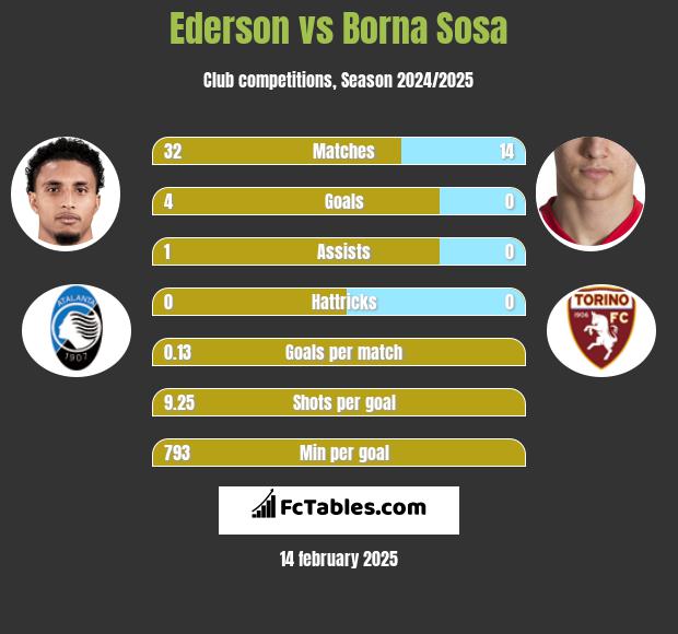 Ederson vs Borna Sosa h2h player stats